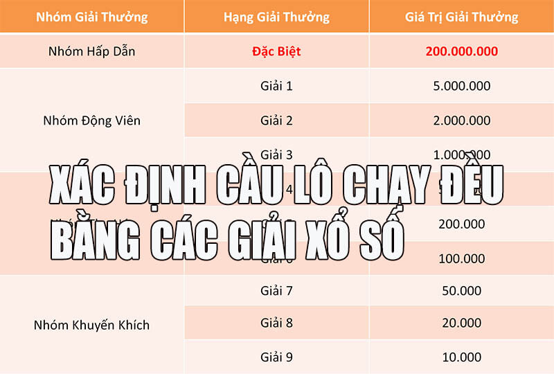 Xác định cầu lô chạy đều nhất bằng các giải xổ số