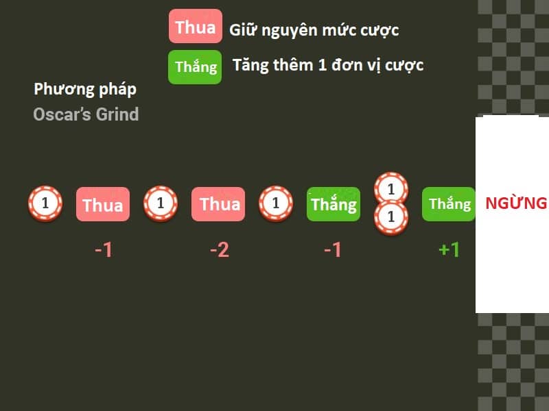 phuong phap Oscar's Grind
