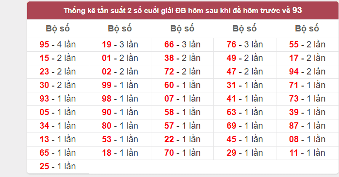 de ve 93 ngay mai danh con gi